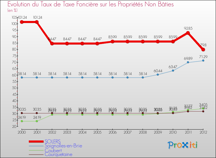 Evolution du taux de la taxe foncière sur les immeubles et terrains non batis pour SOLERS et les communes proches de 2000 à 2012 Comparaison des taux de la taxe foncière sur les immeubles et terrains non batis pour SOLERS et les communes voisines de 2000 à 2012