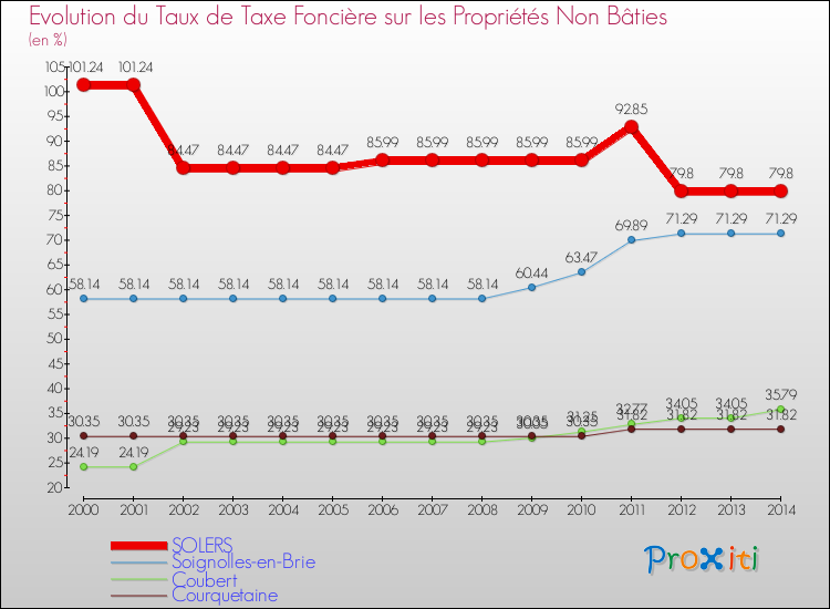Evolution du taux de la taxe foncière sur les immeubles et terrains non batis pour SOLERS et les communes proches de 2000 à 2014 Comparaison des taux de la taxe foncière sur les immeubles et terrains non batis pour SOLERS et les communes voisines de 2000 à 2014