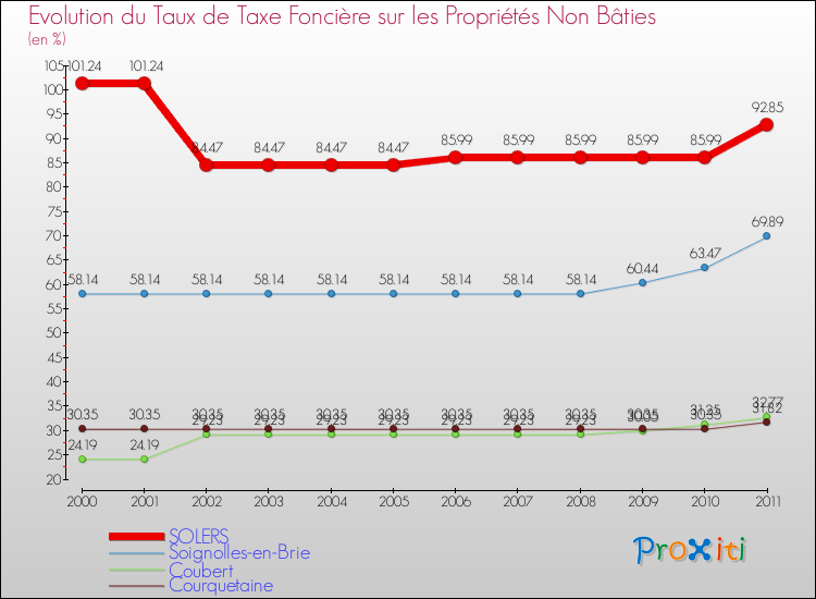Evolution du taux de la taxe foncière sur les immeubles et terrains non batis pour SOLERS et les communes proches Comparaison des taux de la taxe foncière sur les immeubles et terrains non batis pour SOLERS et les communes voisines