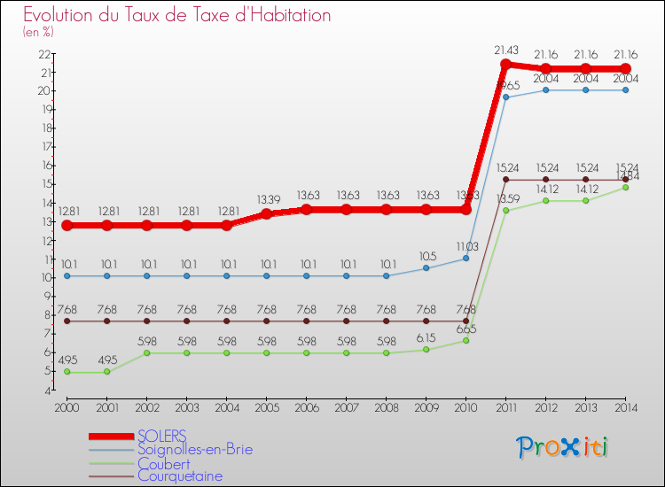 Evolution du taux de la taxe d'habitation pour SOLERS et les communes proches de 2000 à 2014 Comparaison des taux de la taxe d'habitation pour SOLERS et les communes voisines de 2000 à 2014