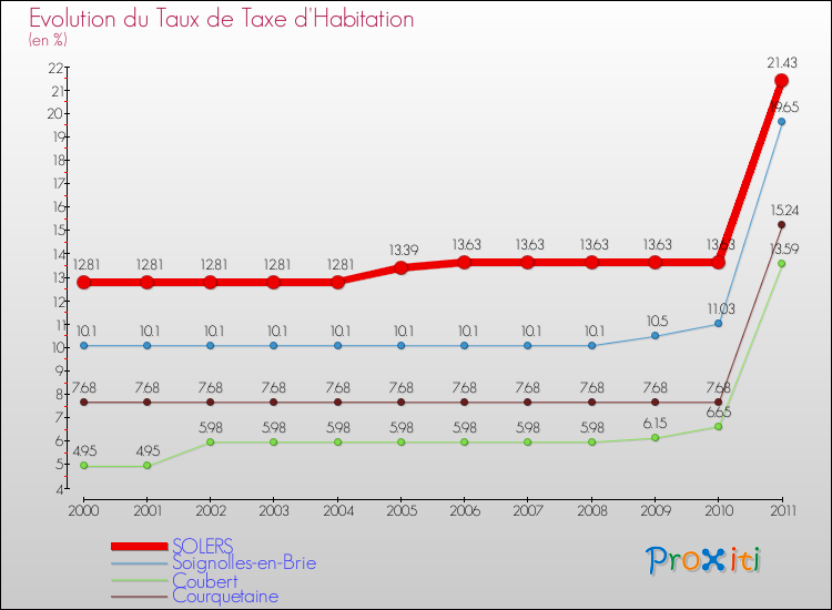 Evolution du taux de la taxe d'habitation pour SOLERS et les communes proches Comparaison des taux de la taxe d'habitation pour SOLERS et les communes voisines