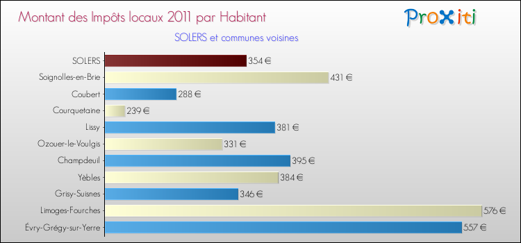 Montant des impôts locaux par Habitant pour SOLERS et les communes proches Comparaison des impôts locaux par habitant pour SOLERS et les communes voisines