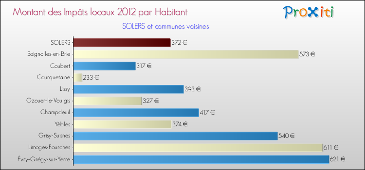 Montant des impôts locaux par Habitant pour SOLERS et les communes proches Comparaison des impôts locaux par habitant pour SOLERS et les communes voisines
