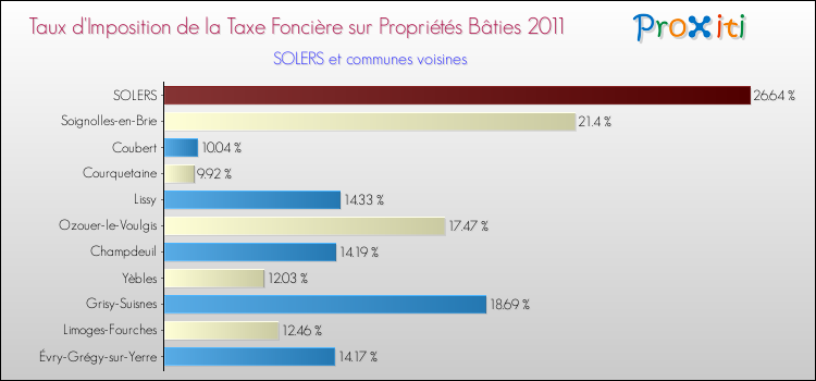 Taux d'imposition de la taxe foncière sur le bati 2011 pour SOLERS et les communes proches Comparaison des taux d'imposition de la taxe foncière sur le bati 2011 pour SOLERS et les communes voisines