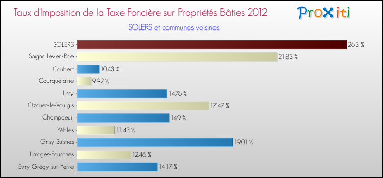 Taux d'imposition de la taxe foncière sur le bati 2012 pour SOLERS et les communes proches Comparaison des taux d'imposition de la taxe foncière sur le bati 2012 pour SOLERS et les communes voisines