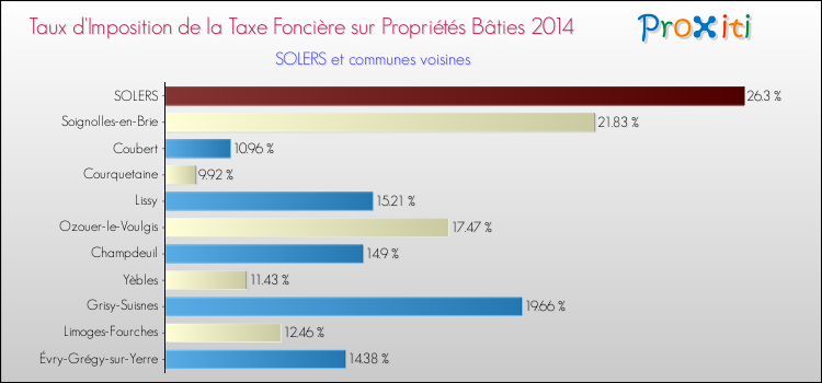 Taux d'imposition de la taxe foncière sur le bati 2014 pour SOLERS et les communes proches Comparaison des taux d'imposition de la taxe foncière sur le bati 2014 pour SOLERS et les communes voisines