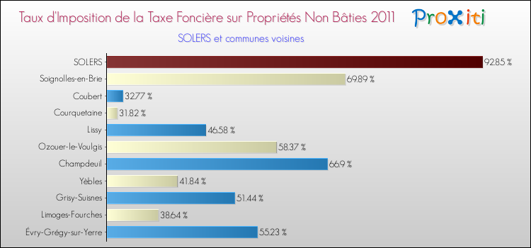 Taux d'imposition de la taxe foncière sur les immeubles et terrains non batis 2011 pour SOLERS et les communes proches Comparaison des taux d'imposition de la taxe foncière sur les immeubles et terrains non batis 2011 pour SOLERS et les communes voisines