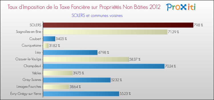 Taux d'imposition de la taxe foncière sur les immeubles et terrains non batis 2012 pour SOLERS et les communes proches Comparaison des taux d'imposition de la taxe foncière sur les immeubles et terrains non batis 2012 pour SOLERS et les communes voisines