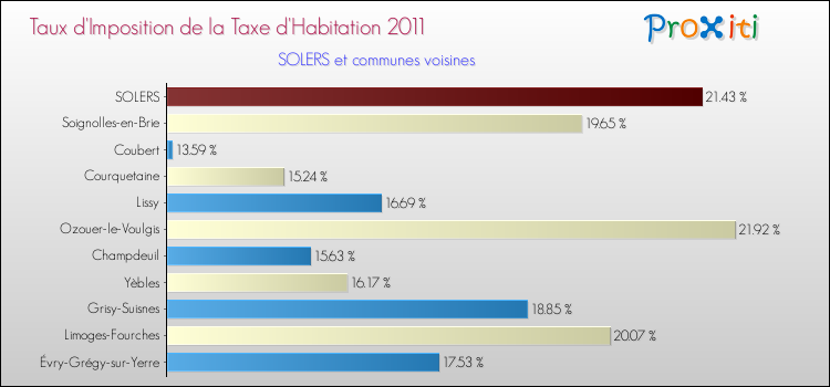 Taux d'imposition de la taxe d'habitation 2011 pour SOLERS et les communes proches Comparaison des taux d'imposition de la taxe d'habitation 2011 pour SOLERS et les communes voisines