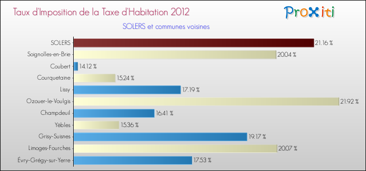 Taux d'imposition de la taxe d'habitation 2012 pour SOLERS et les communes proches Comparaison des taux d'imposition de la taxe d'habitation 2012 pour SOLERS et les communes voisines