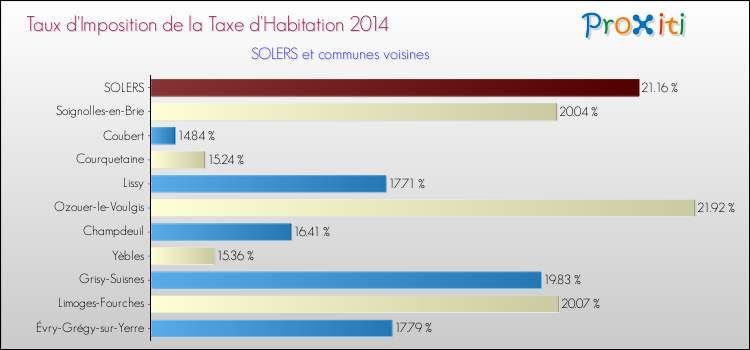 Taux d'imposition de la taxe d'habitation 2014 pour SOLERS et les communes proches Comparaison des taux d'imposition de la taxe d'habitation 2014 pour SOLERS et les communes voisines