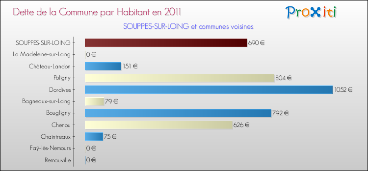 Dette par habitant de la commune en 2011 pour SOUPPES-SUR-LOING et les communes proches Comparaison de la dette par habitant de la commune en 2011 pour SOUPPES-SUR-LOING et les communes voisines