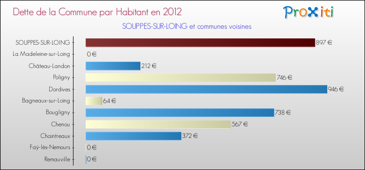 Dette par habitant de la commune en 2012 pour SOUPPES-SUR-LOING et les communes proches Comparaison de la dette par habitant de la commune en 2012 pour SOUPPES-SUR-LOING et les communes voisines