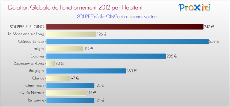 Montant des dotations globales de fonctionnement DGF par Habitant pour SOUPPES-SUR-LOING et les communes proches Comparaison des des dotations globales de fonctionnement DGF par habitant pour SOUPPES-SUR-LOING et les communes voisines