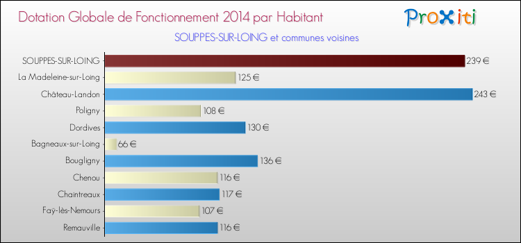Montant des dotations globales de fonctionnement DGF par Habitant pour SOUPPES-SUR-LOING et les communes proches en 2014. Comparaison des des dotations globales de fonctionnement DGF par habitant pour SOUPPES-SUR-LOING et les communes voisines en 2014.