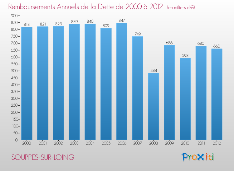 Evolution de l'annuité de la dette pour la commune de SOUPPES-SUR-LOING de 2000 à 2012 Annuités de la dette pour SOUPPES-SUR-LOING de 2000 à 2012