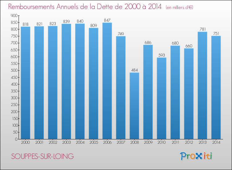 Evolution de l'annuité de la dette pour la commune de SOUPPES-SUR-LOING de 2000 à 2014 Annuités de la dette pour SOUPPES-SUR-LOING de 2000 à 2014
