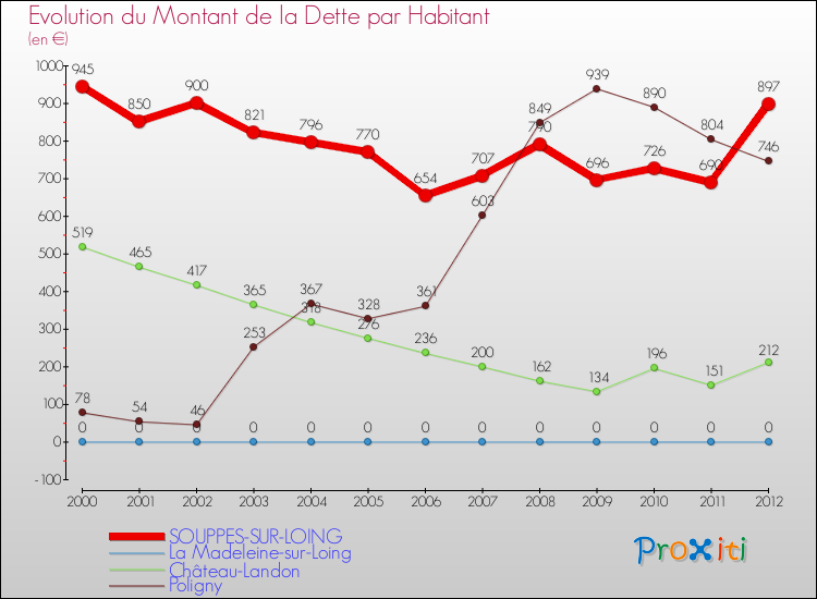 Evolution de la dette par habitant pour la commune de SOUPPES-SUR-LOING et les communes proches de 2000 à 2012 Comparaison de la dette par habitant pour SOUPPES-SUR-LOING et les communes voisines de 2000 à 2012