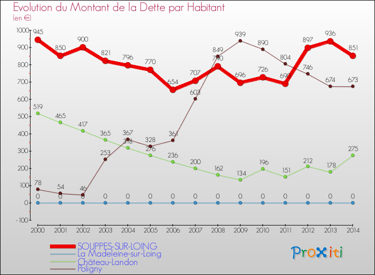 Evolution de la dette par habitant pour la commune de SOUPPES-SUR-LOING et les communes proches de 2000 à 2014 Comparaison de la dette par habitant pour SOUPPES-SUR-LOING et les communes voisines de 2000 à 2014