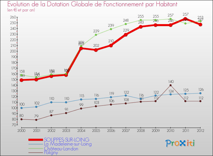 Evolution et montant de la dotation globale de fonctionnement par Habitant pour SOUPPES-SUR-LOING et les communes proches Comparaison des dotations globales de fonctionnement par habitant pour SOUPPES-SUR-LOING et les communes voisines