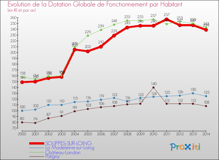 Evolution et montant de la dotation globale de fonctionnement par Habitant pour SOUPPES-SUR-LOING et les communes proches de 2000 à 2014. Comparaison des dotations globales de fonctionnement par habitant pour SOUPPES-SUR-LOING et les communes voisines de 2000 à 2014.