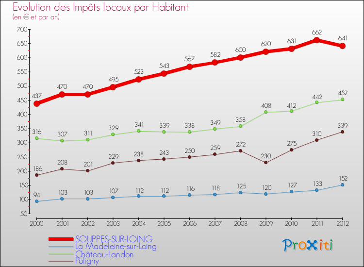 Evolution et montant des impôts locaux par Habitant pour SOUPPES-SUR-LOING et les communes proches Comparaison des impôts locaux par habitant pour SOUPPES-SUR-LOING et les communes voisines
