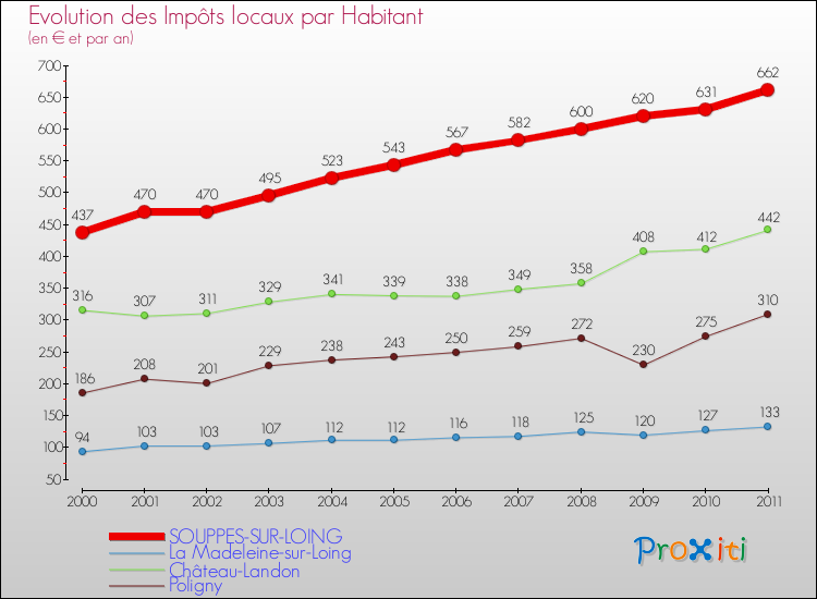 Evolution et montant des impôts locaux par Habitant pour SOUPPES-SUR-LOING et les communes proches Comparaison des impôts locaux par habitant pour SOUPPES-SUR-LOING et les communes voisines