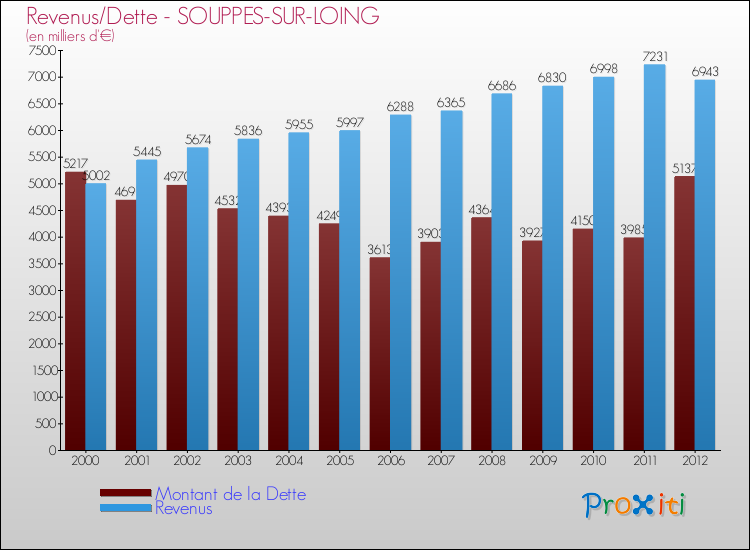 Evolution comparée de la dette et des revenus pour la commune de SOUPPES-SUR-LOING de 2000 à 2012 Comparaison de la dette et des revenus pour SOUPPES-SUR-LOING de 2000 à 2012