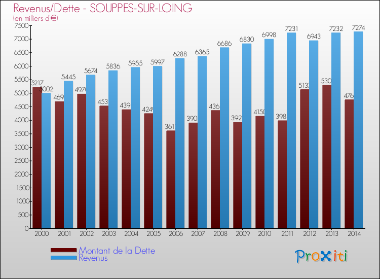Evolution comparée de la dette et des revenus pour la commune de SOUPPES-SUR-LOING de 2000 à 2014 Comparaison de la dette et des revenus pour SOUPPES-SUR-LOING de 2000 à 2014