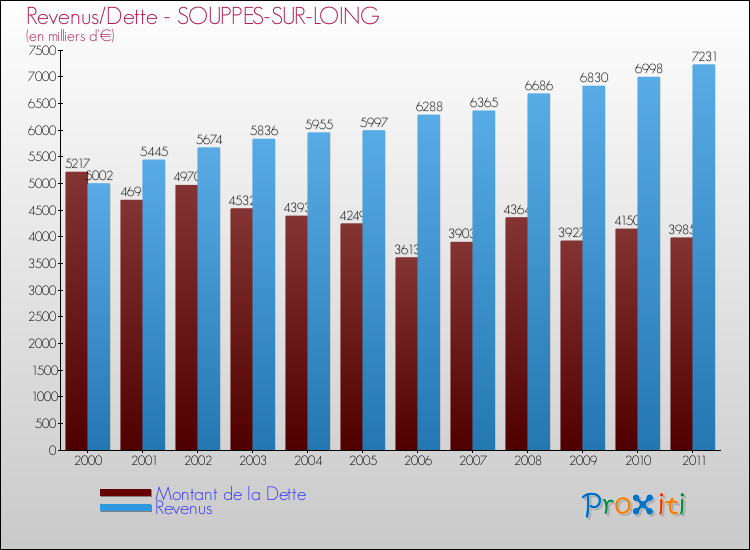 Evolution comparée de la dette et des revenus pour la commune de SOUPPES-SUR-LOING de 2000 à 2011 Comparaison de la dette et des revenus pour SOUPPES-SUR-LOING de 2000 à 2011