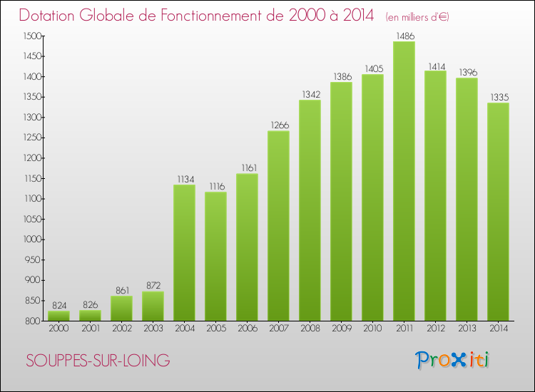 Evolution du montant de la Dotation Globale de Fonctionnement pour la commune de SOUPPES-SUR-LOING de 2000 à 2014 Evolution du montant de la Dotation Globale de Fonctionnement pour SOUPPES-SUR-LOING de 2000 à 2014