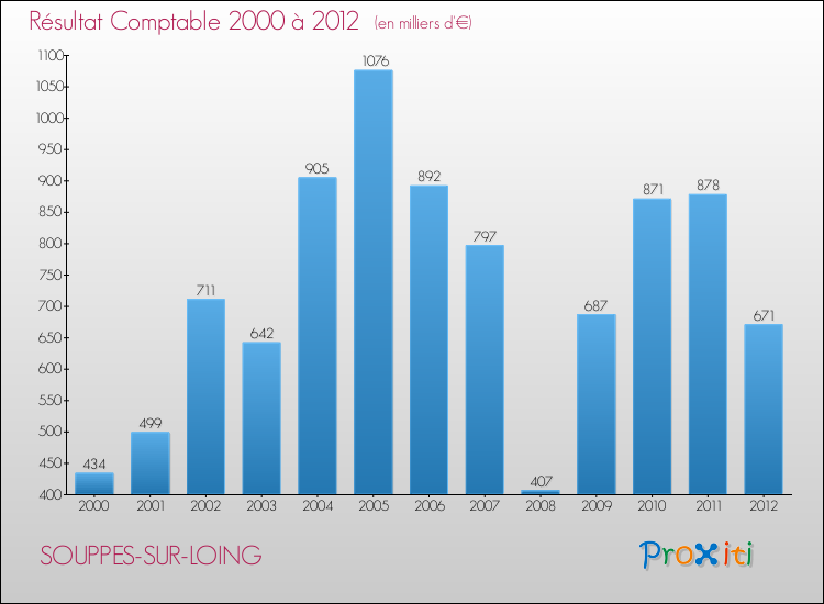 Evolution du résultat comptable pour la commune de SOUPPES-SUR-LOING de 2000 à 2012 Evolution du résultat comptable pour SOUPPES-SUR-LOING de 2000 à 2012