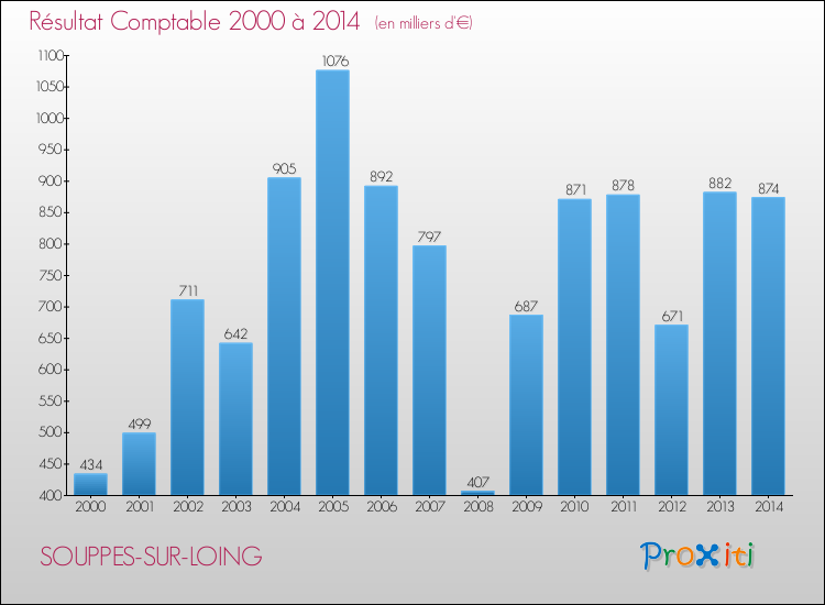 Evolution du résultat comptable pour la commune de SOUPPES-SUR-LOING de 2000 à 2014 Evolution du résultat comptable pour SOUPPES-SUR-LOING de 2000 à 2014