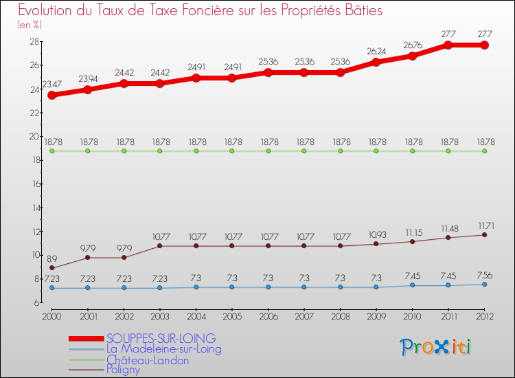 Evolution du taux de la taxe foncière sur le bati pour SOUPPES-SUR-LOING et les communes proches de 2000 à 2012 Comparaison des taux de taxe foncière sur le bati pour SOUPPES-SUR-LOING et les communes voisines de 2000 à 2012
