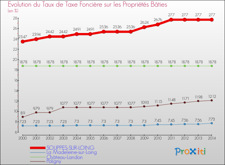 Evolution du taux de la taxe foncière sur le bati pour SOUPPES-SUR-LOING et les communes proches de 2000 à 2014 Comparaison des taux de taxe foncière sur le bati pour SOUPPES-SUR-LOING et les communes voisines de 2000 à 2014