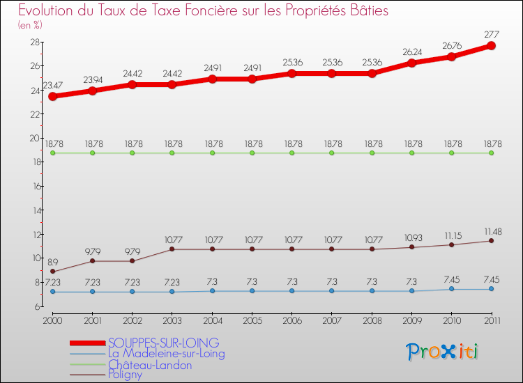 Evolution du taux de la taxe foncière sur le bati pour SOUPPES-SUR-LOING et les communes proches Comparaison des taux de taxe foncière sur le bati pour SOUPPES-SUR-LOING et les communes voisines