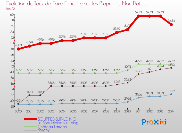 Evolution du taux de la taxe foncière sur les immeubles et terrains non batis pour SOUPPES-SUR-LOING et les communes proches de 2000 à 2014 Comparaison des taux de la taxe foncière sur les immeubles et terrains non batis pour SOUPPES-SUR-LOING et les communes voisines de 2000 à 2014