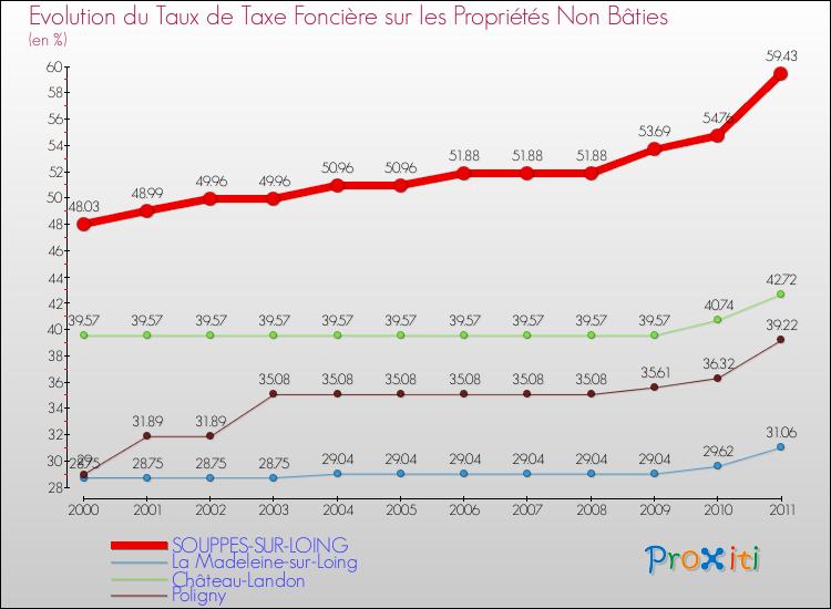 Evolution du taux de la taxe foncière sur les immeubles et terrains non batis pour SOUPPES-SUR-LOING et les communes proches Comparaison des taux de la taxe foncière sur les immeubles et terrains non batis pour SOUPPES-SUR-LOING et les communes voisines