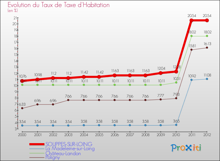 Evolution du taux de la taxe d'habitation pour SOUPPES-SUR-LOING et les communes proches Comparaison des taux de la taxe d'habitation pour SOUPPES-SUR-LOING et les communes voisines