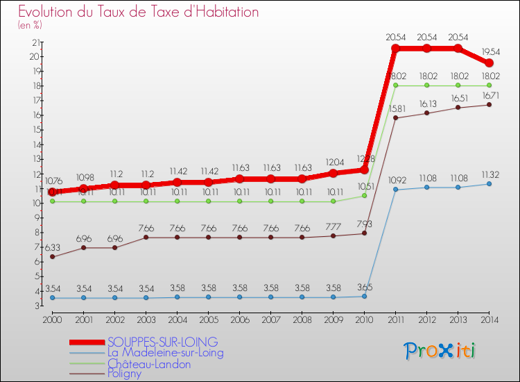 Evolution du taux de la taxe d'habitation pour SOUPPES-SUR-LOING et les communes proches de 2000 à 2014 Comparaison des taux de la taxe d'habitation pour SOUPPES-SUR-LOING et les communes voisines de 2000 à 2014