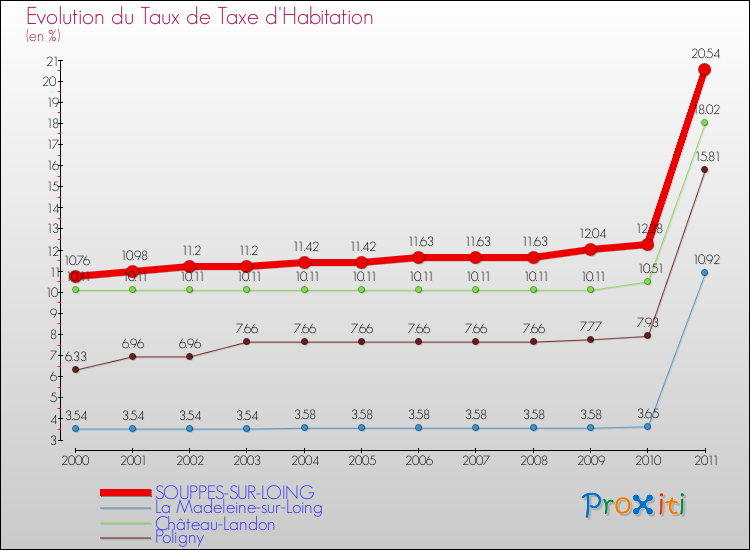 Evolution du taux de la taxe d'habitation pour SOUPPES-SUR-LOING et les communes proches Comparaison des taux de la taxe d'habitation pour SOUPPES-SUR-LOING et les communes voisines
