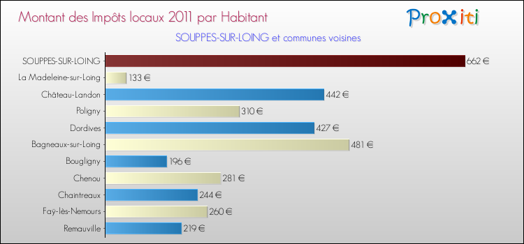 Montant des impôts locaux par Habitant pour SOUPPES-SUR-LOING et les communes proches Comparaison des impôts locaux par habitant pour SOUPPES-SUR-LOING et les communes voisines