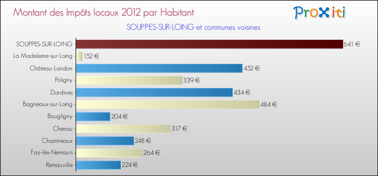 Montant des impôts locaux par Habitant pour SOUPPES-SUR-LOING et les communes proches Comparaison des impôts locaux par habitant pour SOUPPES-SUR-LOING et les communes voisines