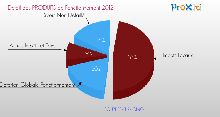 Décomposition du Budget de Fonctionnement 2012 de la commune de SOUPPES-SUR-LOING Budget de Fonctionnement 2012 pour la commune de SOUPPES-SUR-LOING