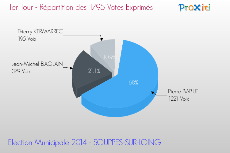Répartition des votes exprimés au 1er Tour des Elections Municipales 2014 de la commune de SOUPPES-SUR-LOING Elections Municipales 2014 - Répartition des votes exprimés au 1er Tour pour la commune de SOUPPES-SUR-LOING