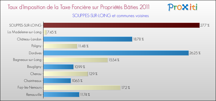 Taux d'imposition de la taxe foncière sur le bati 2011 pour SOUPPES-SUR-LOING et les communes proches Comparaison des taux d'imposition de la taxe foncière sur le bati 2011 pour SOUPPES-SUR-LOING et les communes voisines