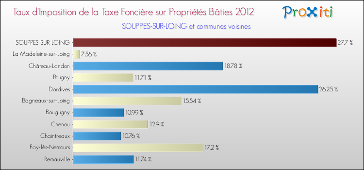 Taux d'imposition de la taxe foncière sur le bati 2012 pour SOUPPES-SUR-LOING et les communes proches Comparaison des taux d'imposition de la taxe foncière sur le bati 2012 pour SOUPPES-SUR-LOING et les communes voisines