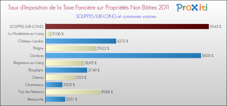 Taux d'imposition de la taxe foncière sur les immeubles et terrains non batis 2011 pour SOUPPES-SUR-LOING et les communes proches Comparaison des taux d'imposition de la taxe foncière sur les immeubles et terrains non batis 2011 pour SOUPPES-SUR-LOING et les communes voisines