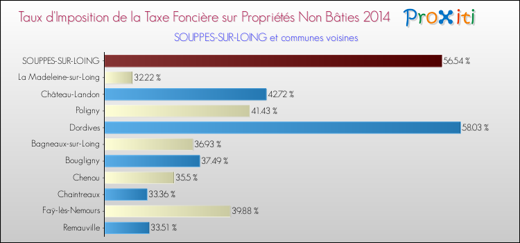 Taux d'imposition de la taxe foncière sur les immeubles et terrains non batis 2014 pour SOUPPES-SUR-LOING et les communes proches Comparaison des taux d'imposition de la taxe foncière sur les immeubles et terrains non batis 2014 pour SOUPPES-SUR-LOING et les communes voisines