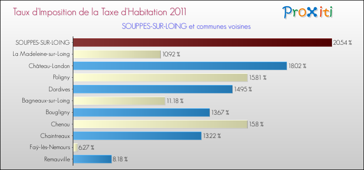 Taux d'imposition de la taxe d'habitation 2011 pour SOUPPES-SUR-LOING et les communes proches Comparaison des taux d'imposition de la taxe d'habitation 2011 pour SOUPPES-SUR-LOING et les communes voisines
